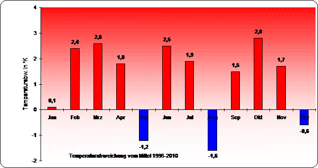 ChartObject Temperaturverlauf von Berlin-Friedrichshagen
