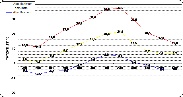 ChartObject Temperaturverlauf von Berlin-Friedrichshagen