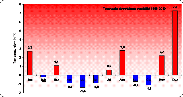 ChartObject Temperaturverlauf von Berlin-Friedrichshagen