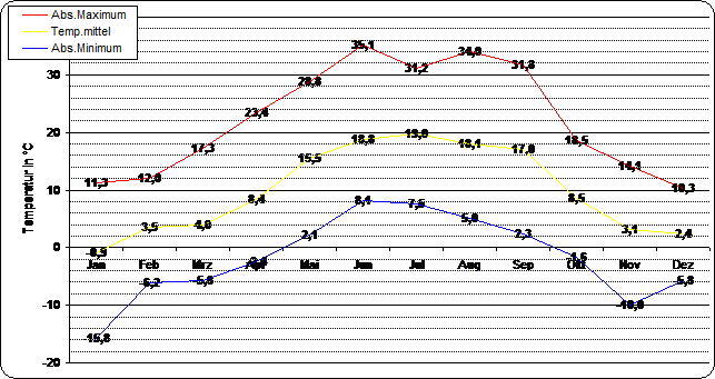 ChartObject Temperaturverlauf von Berlin-Friedrichshagen