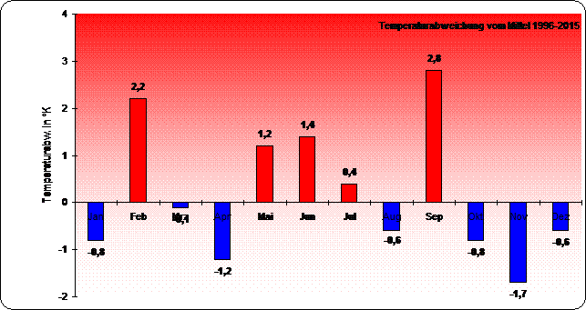 ChartObject Temperaturverlauf von Berlin-Friedrichshagen