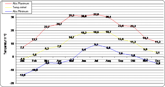 ChartObject Temperaturverlauf von Berlin-Friedrichshagen