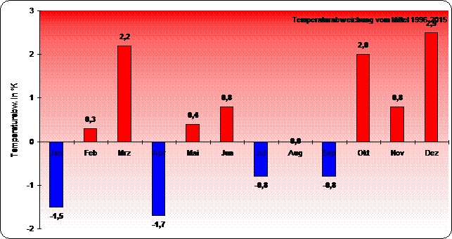 ChartObject Temperaturverlauf von Berlin-Friedrichshagen