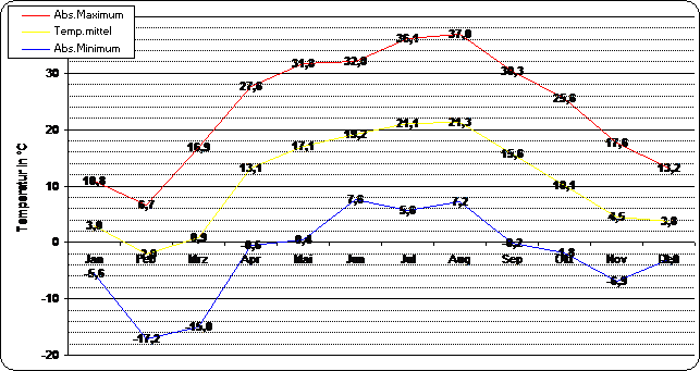 ChartObject Temperaturverlauf von Berlin-Friedrichshagen