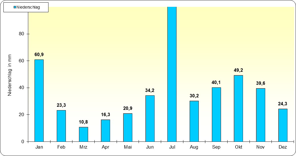 ChartObject Temperaturverlauf von Berlin-Friedrichshagen
