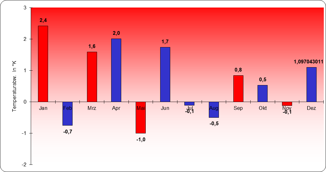 ChartObject Temperaturverlauf von Berlin-Friedrichshagen