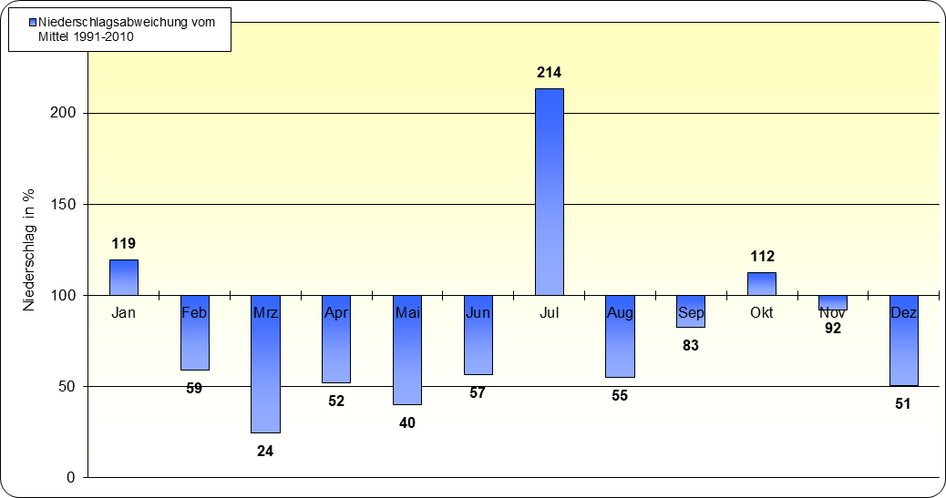 ChartObject Temperaturverlauf von Berlin-Friedrichshagen