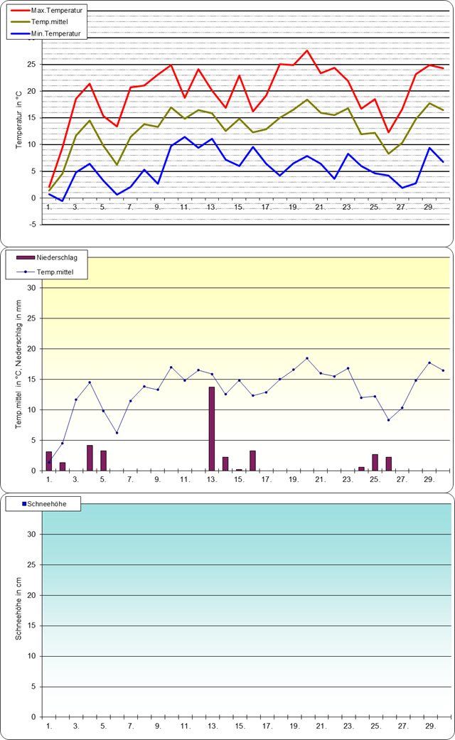 ChartObject Temperaturverlauf von Berlin-Friedrichshagen