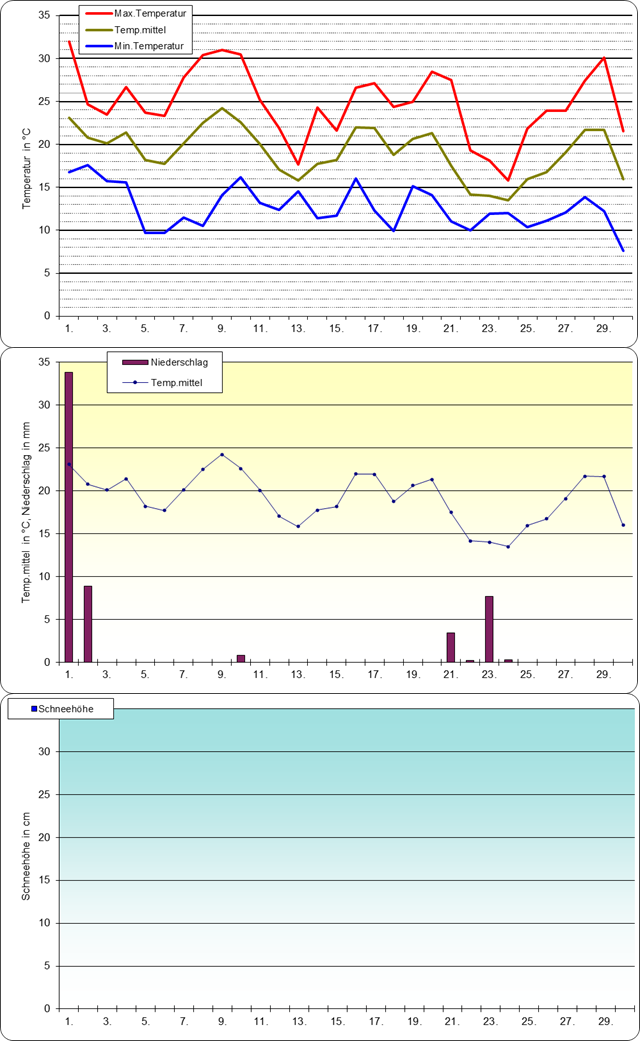 ChartObject Temperaturverlauf von Berlin-Friedrichshagen