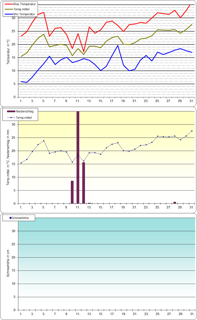 ChartObject Temperaturverlauf von Berlin-Friedrichshagen