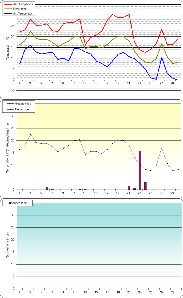 ChartObject Temperaturverlauf von Berlin-Friedrichshagen