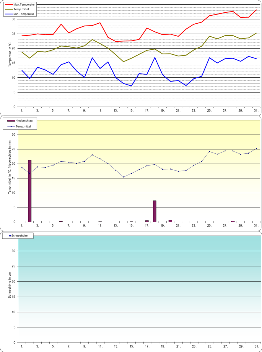 ChartObject Temperaturverlauf von Berlin-Friedrichshagen