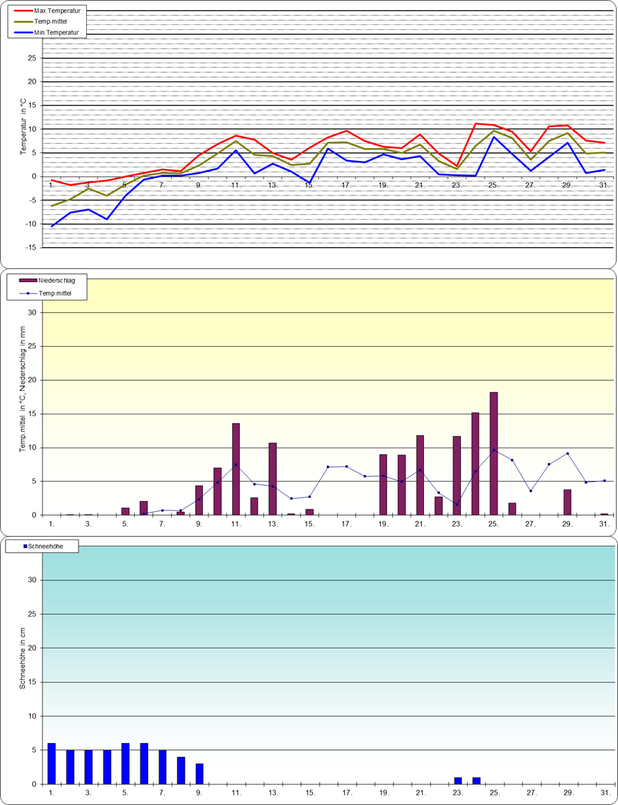 ChartObject Temperaturverlauf von Berlin-Friedrichshagen