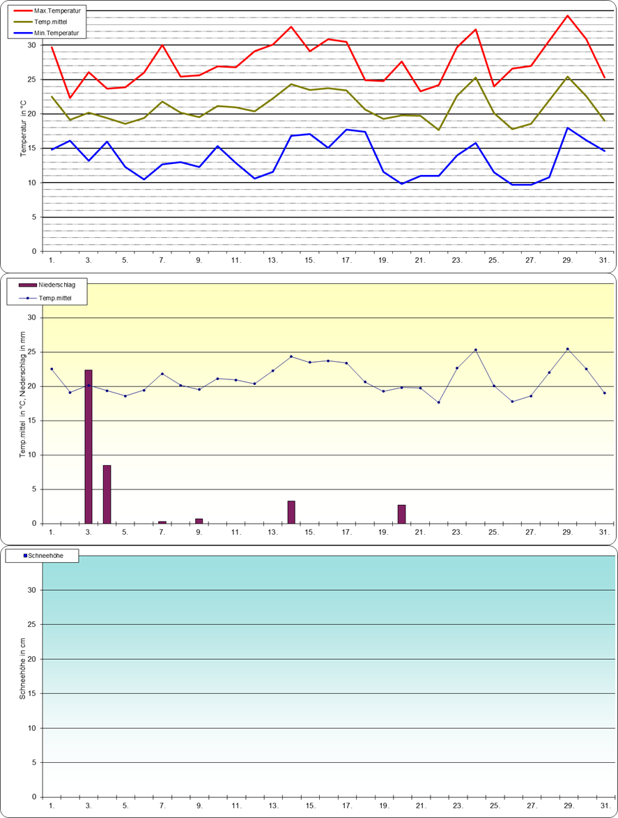 ChartObject Temperaturverlauf von Berlin-Friedrichshagen