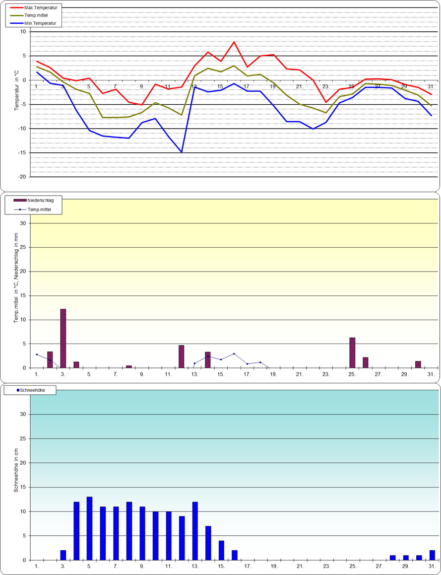 ChartObject Temperaturverlauf von Berlin-Friedrichshagen
