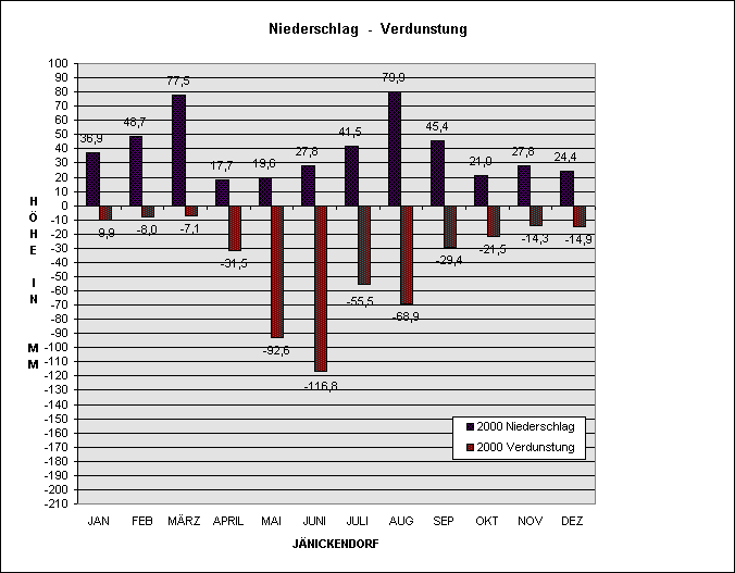 Verdunstungs & Niederschlagsgrafik