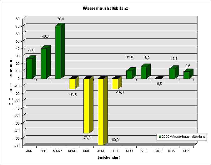 Wasserhaushaltsbilanz 2000