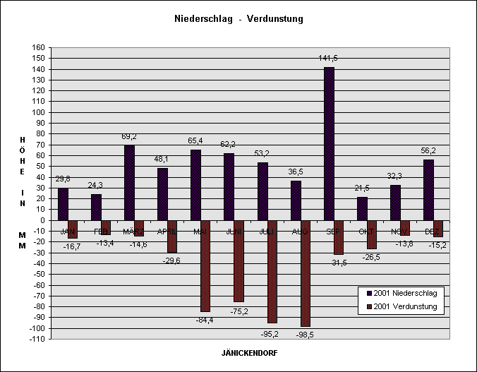 Verdunstungs & Niederschlagsgrafik