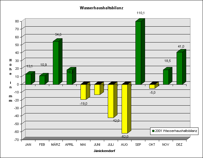 Wasserhaushaltsbilanz 2001