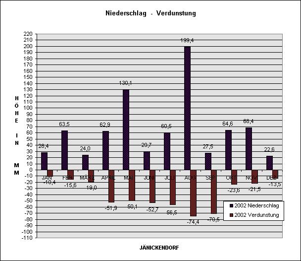 Verdunstungs & Niederschlagsgrafik