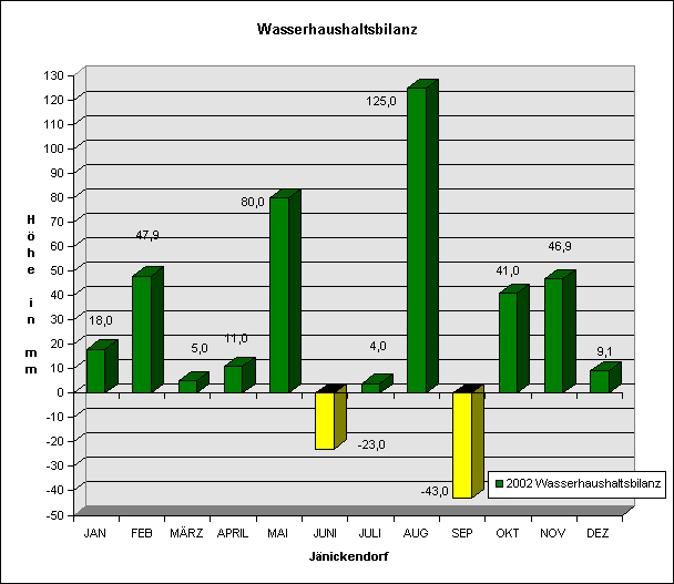 Wasserhaushaltsbilanz 2002