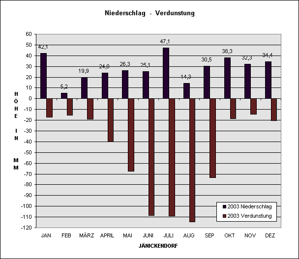 Verdunstungs & Niederschlagsgrafik