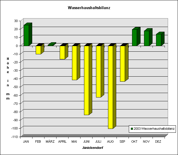 Wasserhaushaltsbilanz 2003
