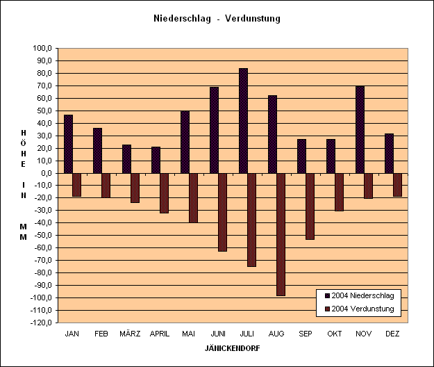 Verdunstungs & Niederschlagsgrafik