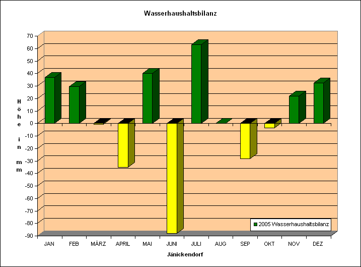 Wasserhaushaltsbilanz 2005