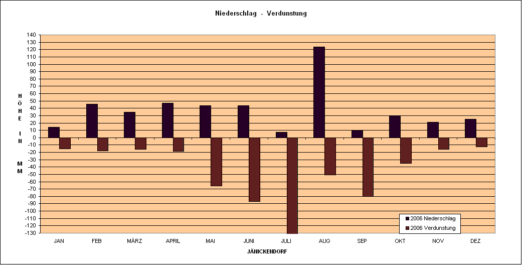 Verdunstungs & Niederschlagsgrafik