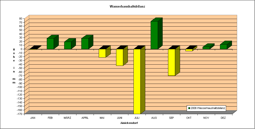 Wasserhaushaltsbilanz 2006
