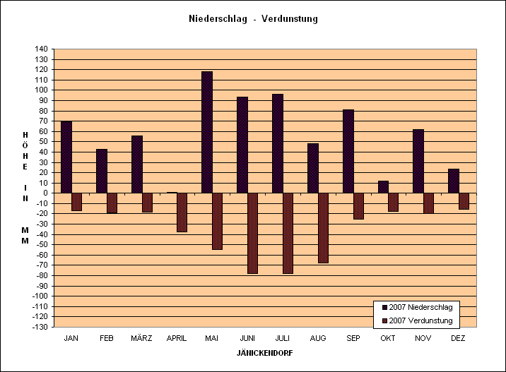 Verdunstungs & Niederschlagsgrafik