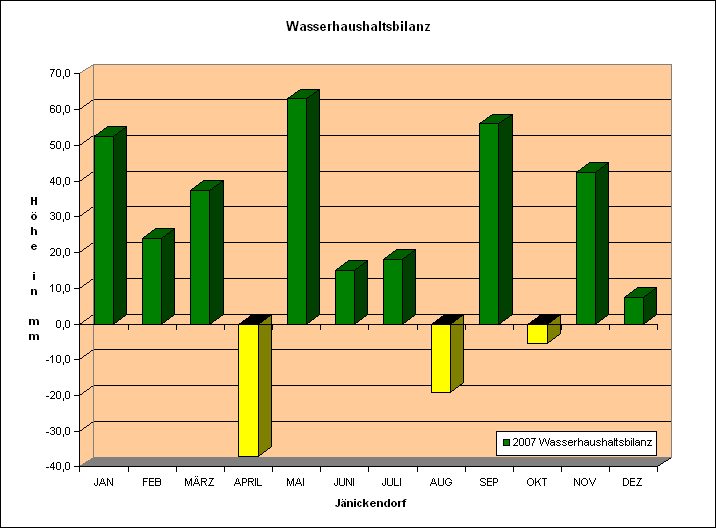 Wasserhaushaltsbilanz 2007