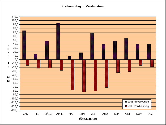 Verdunstungs & Niederschlagsgrafik