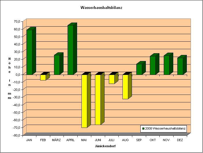 Wasserhaushaltsbilanz 2008