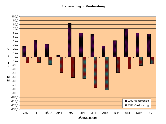 Verdunstungs & Niederschlagsgrafik