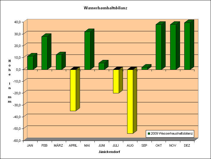 Wasserhaushaltsbilanz 2009