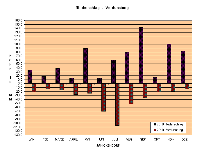 Verdunstungs & Niederschlagsgrafik