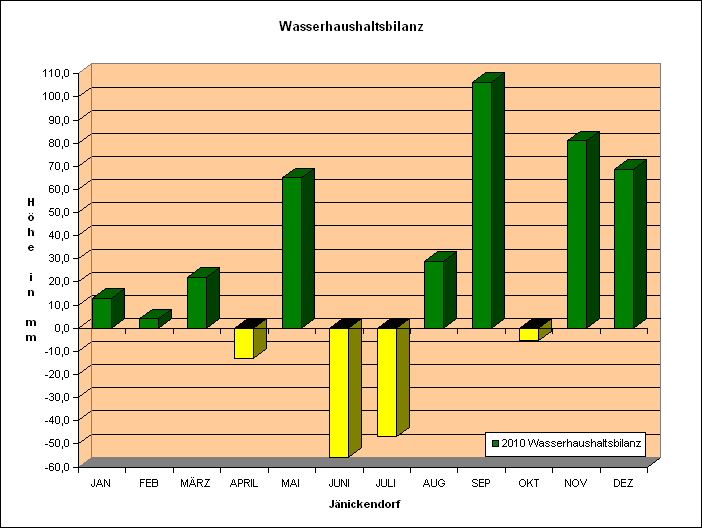 Wasserhaushaltsbilanz 2010