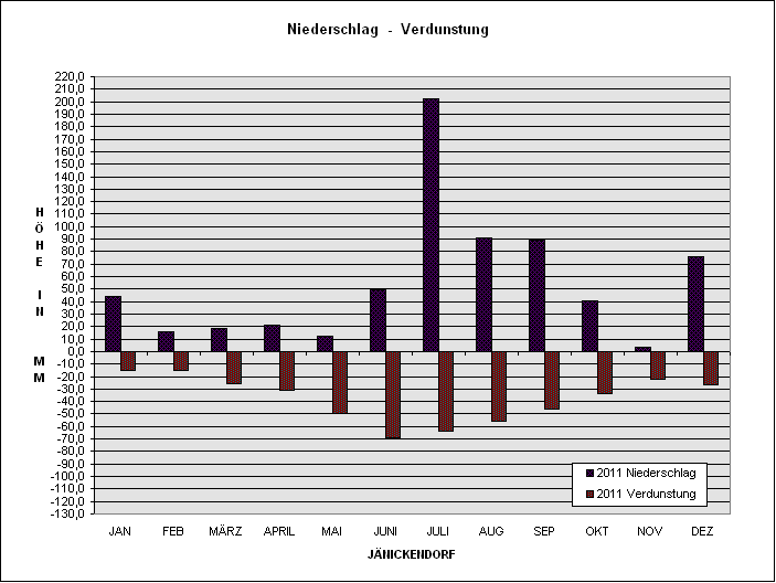 Verdunstungs & Niederschlagsgrafik