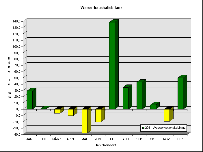 Wasserhaushaltsbilanz 2011