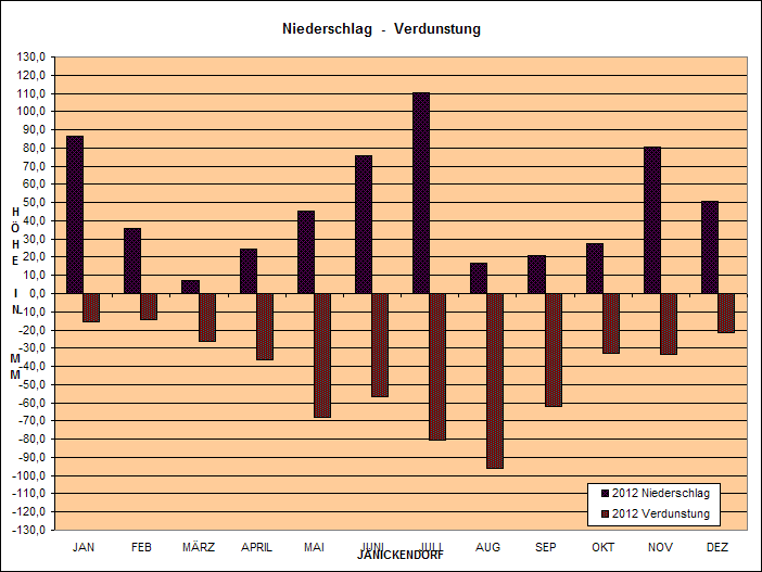 Verdunstungs & Niederschlagsgrafik