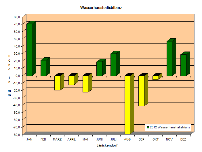 Wasserhaushaltsbilanz 2012