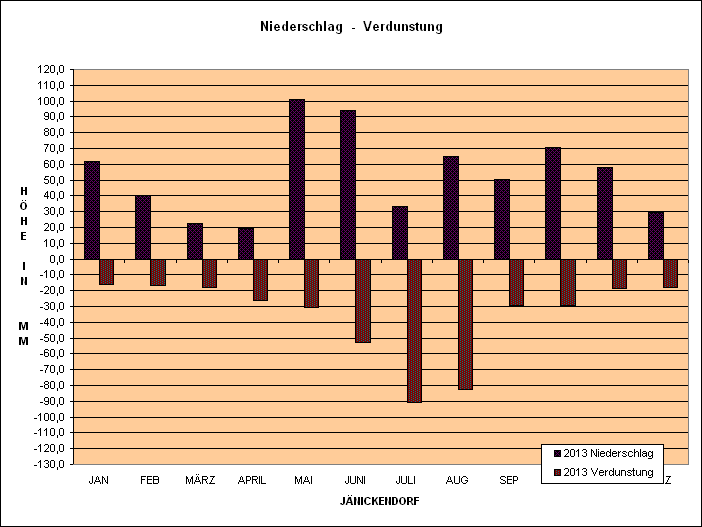 Verdunstungs & Niederschlagsgrafik