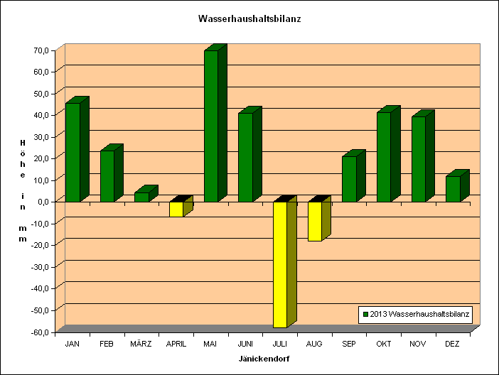 Wasserhaushaltsbilanz 2013