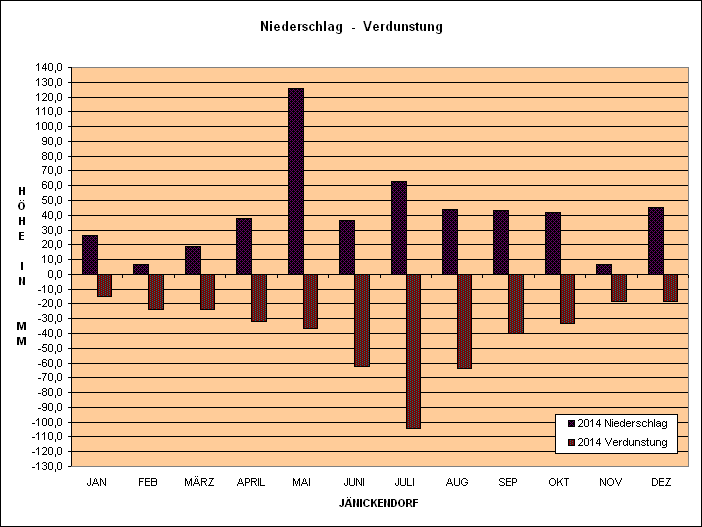 Verdunstungs & Niederschlagsgrafik