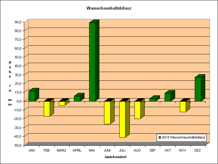 Wasserhaushaltsbilanz 2014