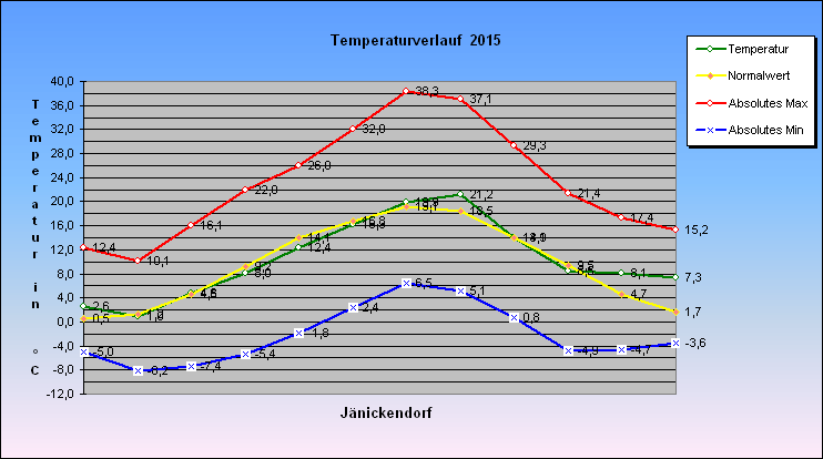 Abweichung der Monatsmittel der Lufttemperatur vom Normalwert 1985-2004