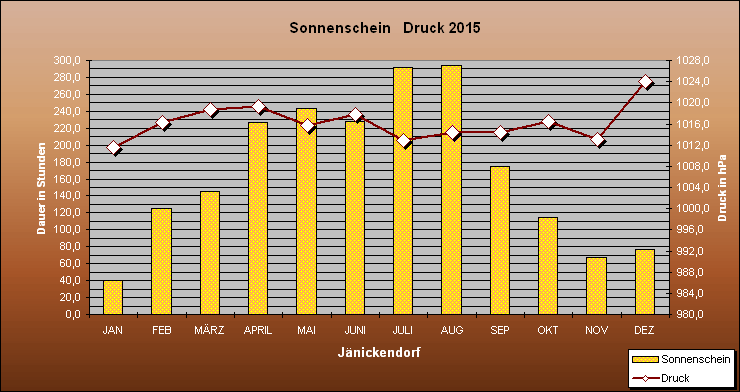 Abweichung der Monatsmittel der Lufttemperatur vom Normalwert 1985-2004