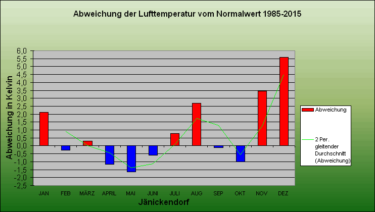 Abweichung der Monatsmittel der Lufttemperatur vom Normalwert 1985-2004